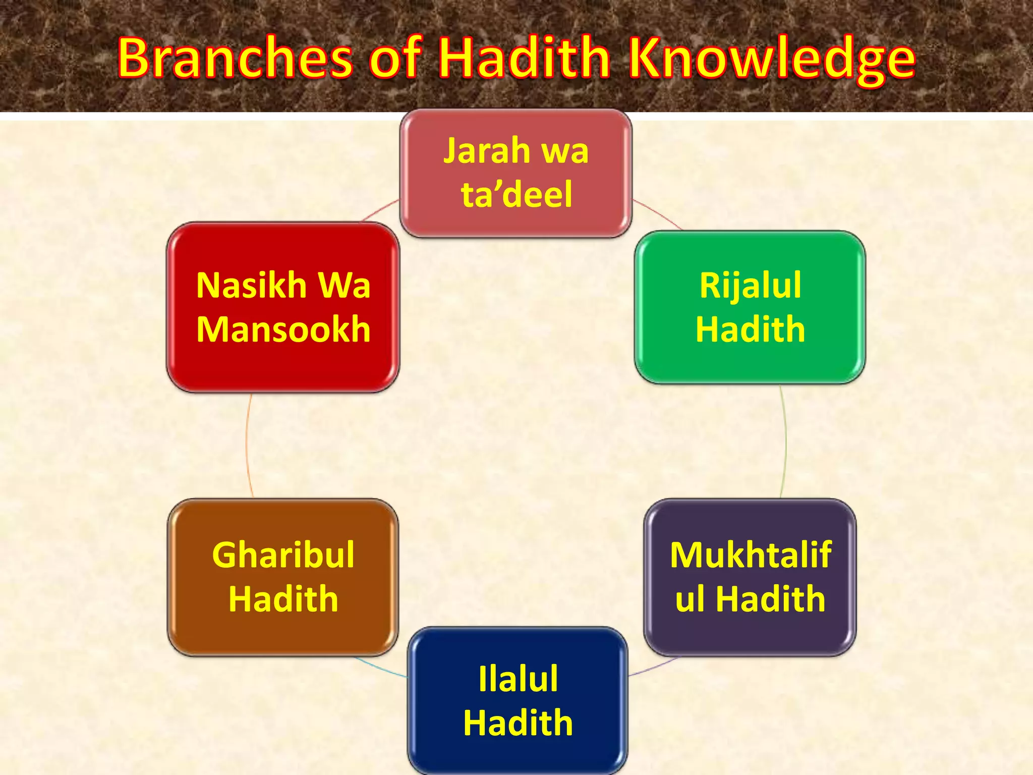 Jarah wa
ta’deel
Rijalul
Hadith
Mukhtalif
ul Hadith
Ilalul
Hadith
Gharibul
Hadith
Nasikh Wa
Mansookh
 