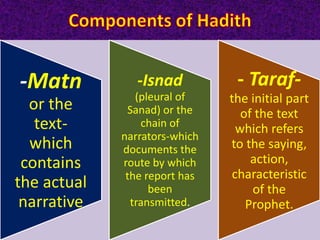 -Matn
or the
text-
which
contains
the actual
narrative
-Isnad
(pleural of
Sanad) or the
chain of
narrators-which
documents the
route by which
the report has
been
transmitted.
- Taraf-
the initial part
of the text
which refers
to the saying,
action,
characteristic
of the
Prophet.
 