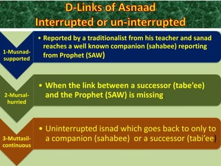 1-Musnad-
supported
• Reported by a traditionalist from his teacher and sanad
reaches a well known companion (sahabee) reporting
from Prophet (SAW)
2-Mursal-
hurried
• When the link between a successor (tabe’ee)
and the Prophet (SAW) is missing.
3-Muttasil-
continuous
• Uninterrupted isnad which goes back to only to
a companion (sahabee) or a successor (tabi’ee)
 