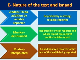 Ziadatu Thiqa-
addition by
reliable
reporter
Munkar-
denounced
Mudraj-
interpolated
Reported by a strong,
reliable reporter
Reported by a weak reporter and
whose report goes against
another reliable report
An addition by a reporter to the
text of the hadith being reported
 