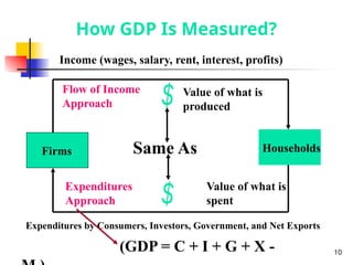 How GDP Is Measured?
Households
Firms
Income (wages, salary, rent, interest, profits)
Expenditures by Consumers, Investors, Government, and Net Exports
Same As
Value of what is
produced
Value of what is
spent
Flow of Income
Approach
Expenditures
Approach
(GDP = C + I + G + X - 10
 