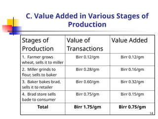 C. Value Added in Various Stages of
Production
Stages of
Production
Value of
Transactions
Value Added
1. Farmer grows
wheat, sells it to miller
Birr 0.12/gm Birr 0.12/gm
2. Miller grinds to
flour, sells to baker
Birr 0.28/gm Birr 0.16/gm
3. Baker bakes brad,
sells it to retailer
Birr 0.60/gm Birr 0.32/gm
4. Brad store sells
bade to consumer
Birr 0.75/gm Birr 0.15/gm
Total Birr 1.75/gm Birr 0.75/gm
14
 