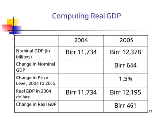 Computing Real GDP
2004 2005
Nominal GDP (in
billions)
Birr 11,734 Birr 12,378
Change in Nominal
GDP
Birr 644
Change in Price
Level, 2004 to 2005
1.5%
Real GDP in 2004
dollars
Birr 11,734 Birr 12,195
Change in Real GDP Birr 461
17
 