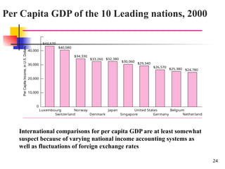 40,000
30,000
20,000
10,000
0
Switzerland
$34,330
Denmark
$33,260
Japan
$32,380
Singapore
$30,060
Norway
$29,340
Germany
$26,570
Belgium
$25,380
Luxembourg
$43,570
Netherlands
$24,780
United States
$40,080
Per Capita GDP of the 10 Leading nations, 2000
International comparisons for per capita GDP are at least somewhat
suspect because of varying national income accounting systems as
well as fluctuations of foreign exchange rates
24
 