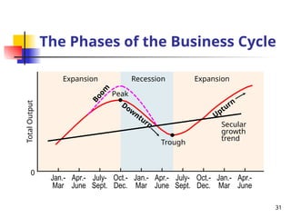 Expansion Expansion
Recession
The Phases of the Business Cycle
B
o
o
m
Secular
growth
trend
Dow
nturn
Upturn
Trough
Peak
0
Jan.-
Mar
Total
Output
Apr.-
June
July-
Sept.
Oct.-
Dec.
Jan.-
Mar
Apr.-
June
July-
Sept.
Oct.-
Dec.
Jan.-
Mar
Apr.-
June
31
 
