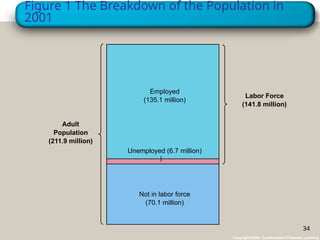 Figure 1 The Breakdown of the Population in
2001
Copyright©2003 Southwestern/Thomson Learning
Adult
Population
(211.9 million)
Labor Force
(141.8 million)
Employed
(135.1 million)
Not in labor force
(70.1 million)
Unemployed (6.7 million)
34
 