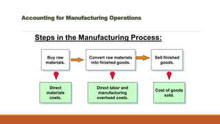 Cost of goods
sold.
Direct labor and
manufacturing
overhead costs.
Direct
materials
costs.
Steps in the Manufacturing Process:
Convert raw materials
into finished goods.
Sell finished
goods.
Accounting for Manufacturing Operations
Buy raw
materials.
 