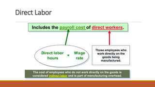 Includes the payroll cost of direct workers.
Direct labor
hours
×
Wage
rate
Direct Labor
Those employees who
work directly on the
goods being
manufactured.
The cost of employees who do not work directly on the goods is
considered indirect labor and is part of manufacturing overhead.
 