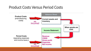 Balance Sheet
Current assets and
inventory
Product Costs
(manufacturing
costs)
Income Statement
Revenue
COGS
Gross profit
Expenses
Net income.
When goods are
sold.
as
incurred
Period Costs
(operating expenses
and income taxes.)
as
incurred
Product Costs Versus Period Costs
 