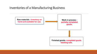 Inventories of a Manufacturing Business
Raw materials - inventory on
hand and available for use.
Finished goods- completed goods
awaiting sale.
Work in process -
partially completed
goods.
 