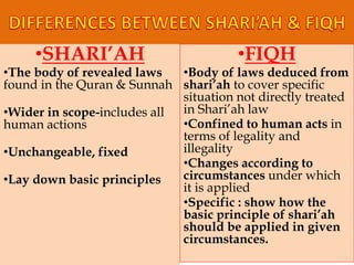 •SHARI’AH
•The body of revealed laws
found in the Quran & Sunnah
•Wider in scope-includes all
human actions
•Unchangeable, fixed
•Lay down basic principles
•FIQH
•Body of laws deduced from
shari’ah to cover specific
situation not directly treated
in Shari’ah law
•Confined to human acts in
terms of legality and
illegality
•Changes according to
circumstances under which
it is applied
•Specific : show how the
basic principle of shari’ah
should be applied in given
circumstances.
 