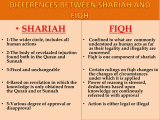 • SHARIAH
• 1-The wider circle, includes all
human actions
• 2-The body of revelaaled injuction
found both in the Quran and
Sunnah
• 3-Fixed and unchangeable
• 4-Based on revelation in which the
knowledge is only obtained from
the Quran and or Sunnah
• 5-Various degree of approval or
disapproval
FIQH
• Confined to what are commonly
understood as human acts as far
as their legality and illegality are
concerned
• Fiqh is one component of shariah
• Certain rulings on fiqh changes to
the changes of circumstances
under which it is applied
• Power of reasong is stressed,
deductions based upon
knowledge are continously
referred to with approval
• Action is either legal or illegal
 