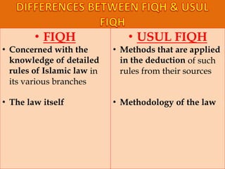 • FIQH
• Concerned with the
knowledge of detailed
rules of Islamic law in
its various branches
• The law itself
• USUL FIQH
• Methods that are applied
in the deduction of such
rules from their sources
• Methodology of the law
 