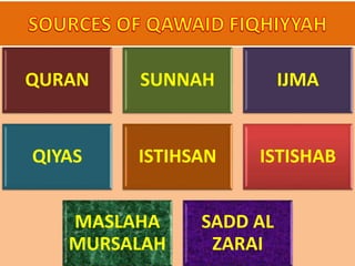 QURAN SUNNAH IJMA
QIYAS ISTIHSAN ISTISHAB
MASLAHA
MURSALAH
SADD AL
ZARAI
 