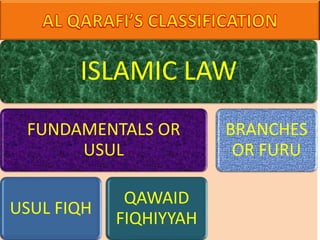ISLAMIC LAW
FUNDAMENTALS OR
USUL
USUL FIQH
QAWAID
FIQHIYYAH
BRANCHES
OR FURU
 