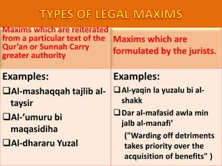Maxims which are reiterated
from a particular text of the
Qur’an or Sunnah Carry
greater authority
Examples:
Al-mashaqqah tajlib al-
taysir
Al-’umuru bi
maqasidiha
Al-dhararu Yuzal
Maxims which are
formulated by the jurists.
Examples:
Al-yaqin la yuzalu bi al-
shakk
Dar al-mafasid awla min
jalb al-manafi’
("Warding off detriments
takes priority over the
acquisition of benefits" )
 