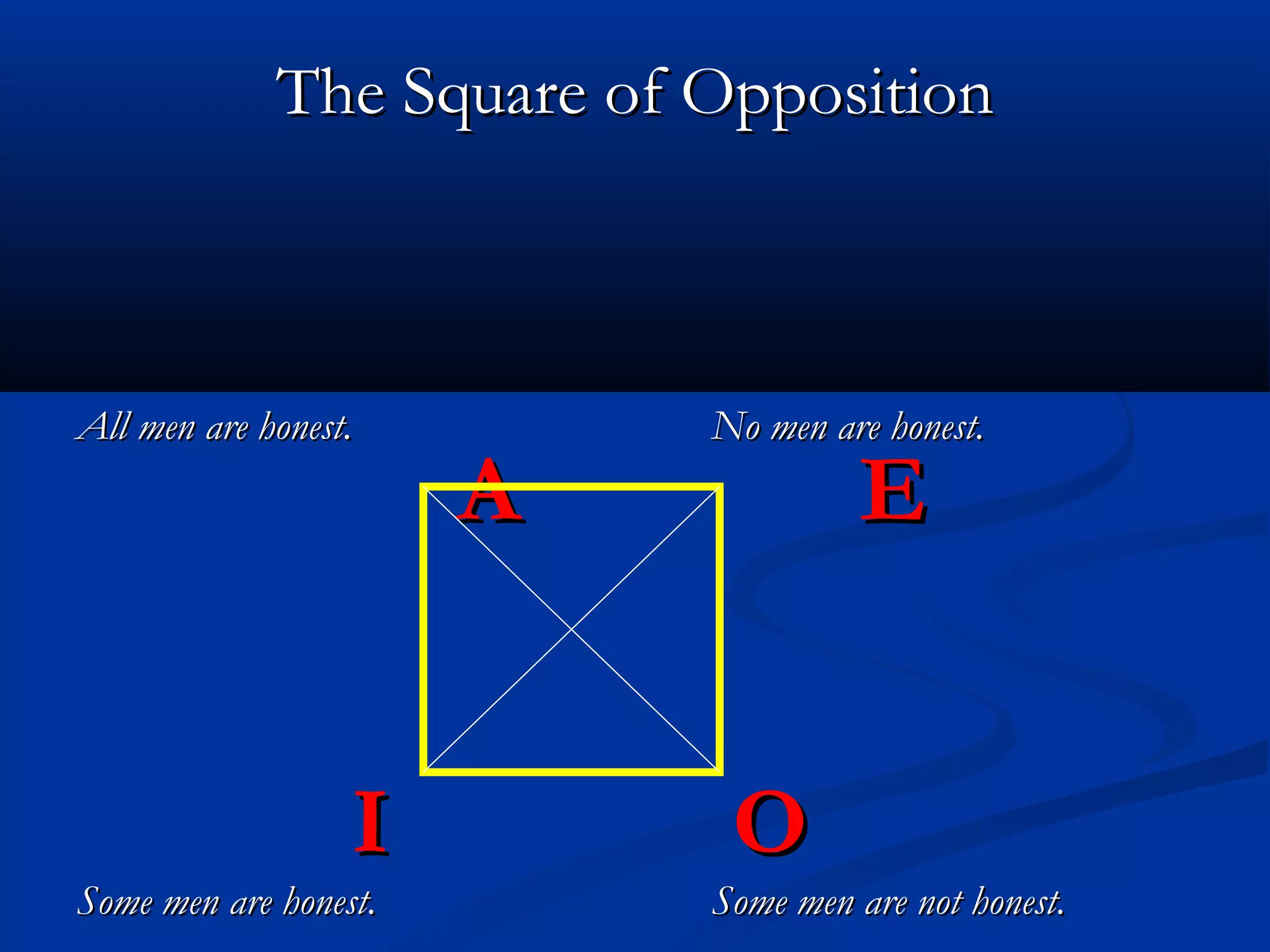The Square of OppositionThe Square of Opposition
All men are honest.All men are honest. No men are honest.No men are honest.
AA EE
II OO
Some men are honest.Some men are honest. Some men are not honest.Some men are not honest.
 