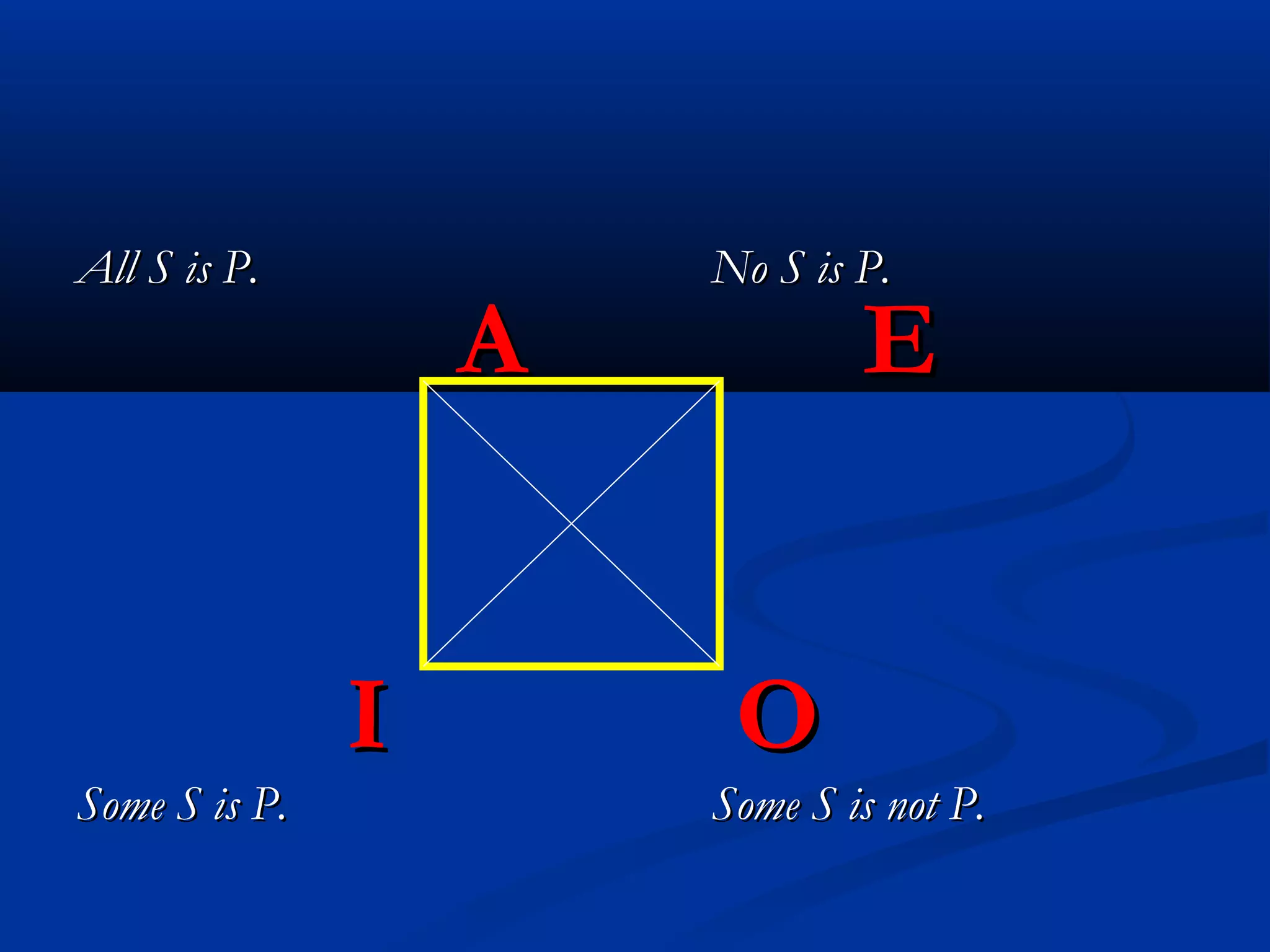 All S is P.All S is P. No S is P.No S is P.
AA EE
II OO
Some S is P.Some S is P. Some S is not P.Some S is not P.
 