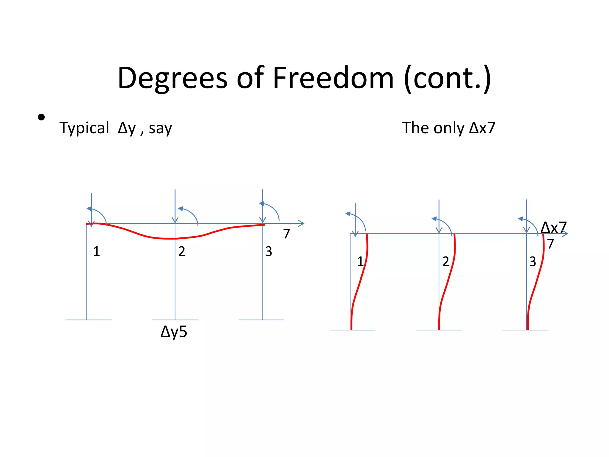 Degrees of Freedom (cont.)
• Typical Δy , say The only Δx7
Δx7
Δy5
1 2 3
7
1 2 3
7
 