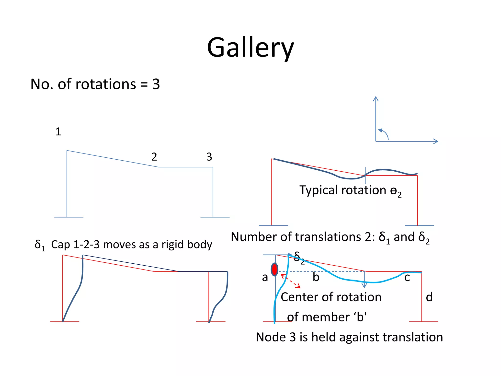 No. of rotations = 3
Typical rotation ɵ2
Number of translations 2: δ1 and δ2
δ2
a b c
Center of rotation d
of member ‘b'
Node 3 is held against translation
Gallery
1
2 3
δ1 Cap 1-2-3 moves as a rigid body
 