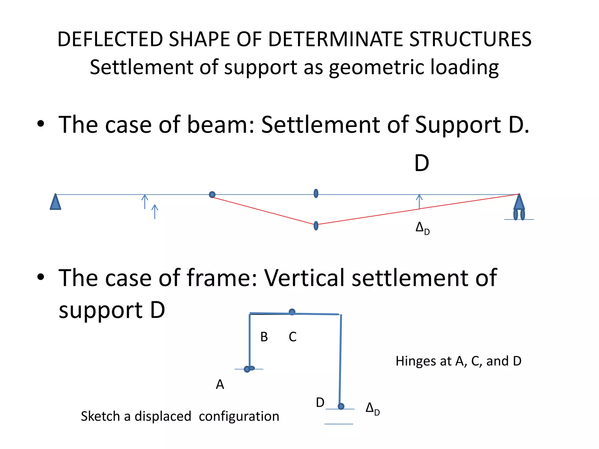 DEFLECTED SHAPE OF DETERMINATE STRUCTURES
Settlement of support as geometric loading
• The case of beam: Settlement of Support D.
D
• The case of frame: Vertical settlement of
support D
ΔD
ΔD
D
B C
A
Hinges at A, C, and D
Sketch a displaced configuration
 