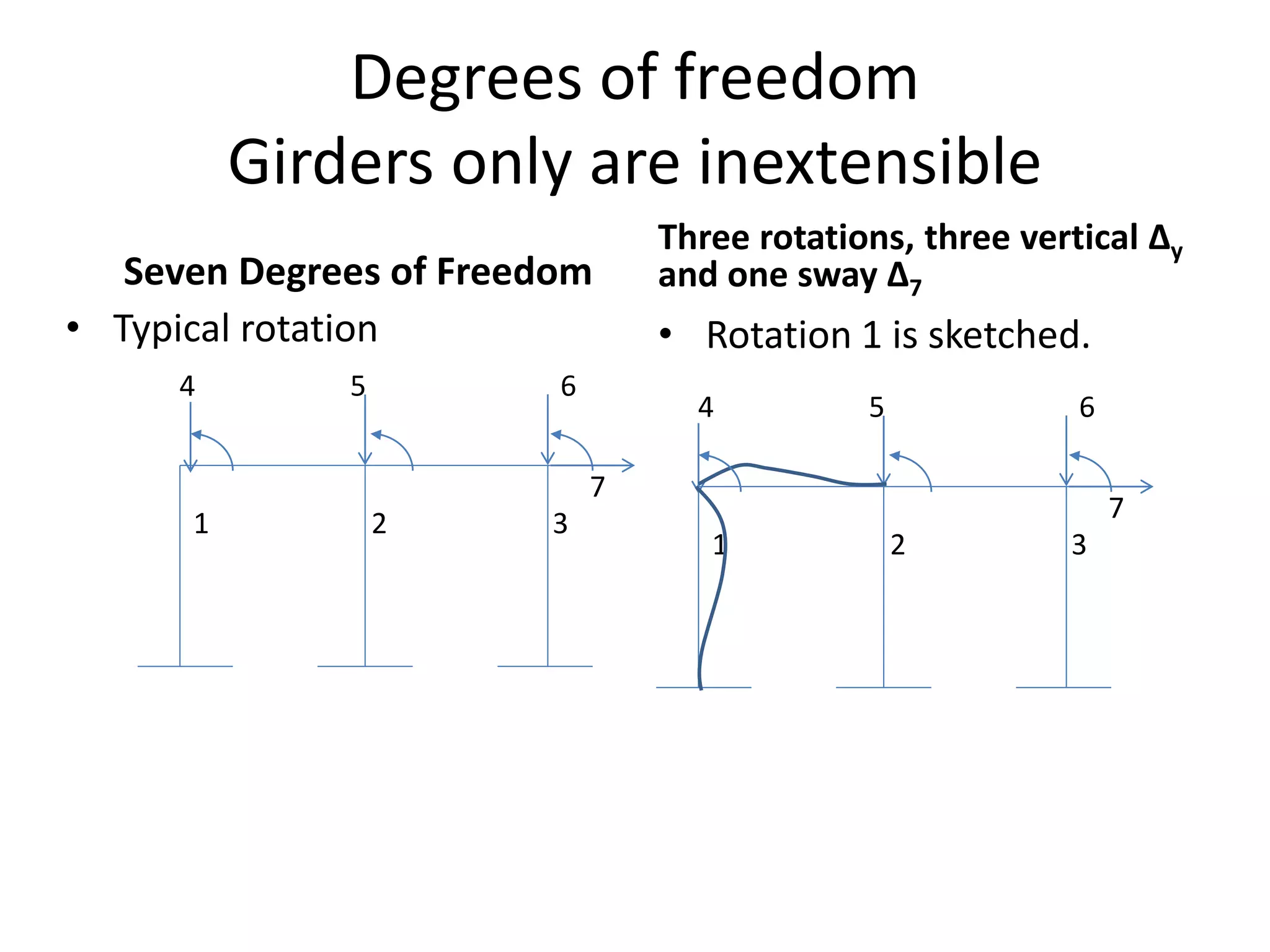 Degrees of freedom
Girders only are inextensible
Seven Degrees of Freedom
• Typical rotation
Three rotations, three vertical Δy
and one sway Δ7
• Rotation 1 is sketched.
1 2 3
4 5 6
7
1 2 3
4 5 6
7
 