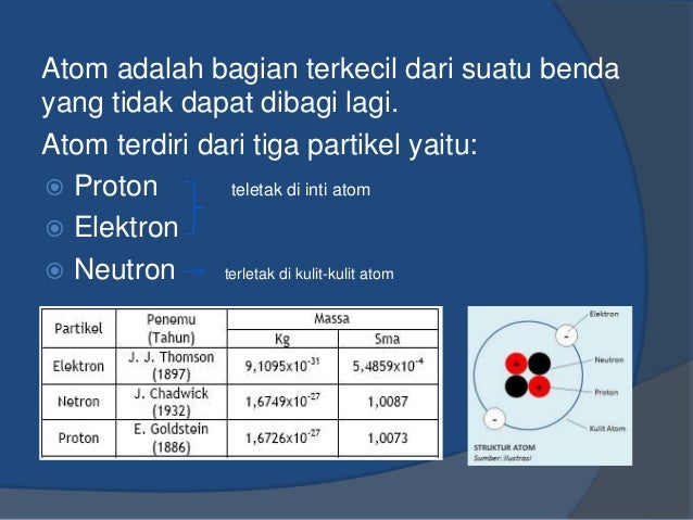 Partikel dasar atom