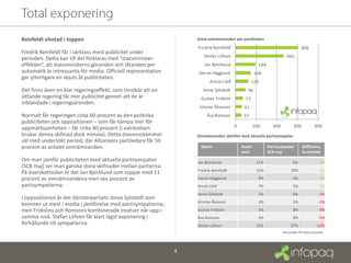 Reinfeldt ohotad i toppen                                      Antal omnämnanden per partiledare
                                                               Fredrik Reinfeldt                                           606
Fredrik Reinfeldt får i särklass mest publicitet under
                                                                  Stefan Löfven                                   465
perioden. Detta kan till del förklaras med ”statsminister-
effekten”, att statsministerns göranden och låtanden per          Jan Björklund                  194
automatik är intressanta för media. Officiell representation    Göran Hägglund                 148
ger ytterligare en skjuts åt publiciteten.
                                                                     Annie Lööf               125
Det finns även en klar regeringseffekt, som innebär att en        Jonas Sjöstedt          96
sittande regering får mer publicitet genom att de är            Gustav Fridolin          72
inblandade i regeringsärenden.
                                                                Jimmie Åkesson          61
Normalt får regeringen cirka 60 procent av den politiska            Åsa Romson          57
publiciteten och oppositionen – som får kämpa mer för
uppmärksamheten – får cirka 40 procent (i valrörelsen                              0           200        400          600          800
brukar denna skillnad dock minska). Detta överensstämmer       Omnämnanden jämfört med aktuella partisympatier
väl med undersökt period, där Alliansens partiledare får 59
procent av antalet omnämnanden.                                  Namn                  Andel           Partisympatier        Diffferens,
                                                                                       omn.            SCB maj               %-enheter
Om man jämför publiciteten med aktuella partisympatier         Jan Björklund                    11%                   6%               5%
(SCB maj) ser man ganska stora skillnader mellan partierna.
                                                               Fredrik Reinfeldt                33%                  29%               5%
På överskottsidan är det Jan Björklund som toppar med 11
procent av omnämnandena men sex procent av                     Göran Hägglund                    8%                   4%               4%
partisympatierna.                                              Annie Lööf                        7%                   5%               2%
                                                               Jonas Sjöstedt                    5%                   6%              -1%
I oppositionen är det Vänsterpartiets Jonas Sjöstedt som
                                                               Jimmie Åkesson                    3%                   5%              -2%
kommer ut mest i media i jämförelse med partisympatierna,
men Fridolins och Romsons kombinerade insatser når upp i       Gustav Fridolin                   4%                   8%              -4%
samma nivå. Stefan Löfven får klart lägst exponering i         Åsa Romson                        3%                   8%              -5%
förhållande till sympatierna.                                  Stefan Löfven                    25%                  37%             -12%
                                                                                                                Avrundat till hela procent
 