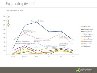 Antal omnämnanden per månad




180


160                                              Skilsmässa, FOI-affären

140
                                                                                                                              Annie Lööf
120                                                                                                                           Fredrik Reinfeldt
                                  Opinionssiffror,
                                  ”laguppställning” inom s                                                                    Gustav Fridolin
100                                                                                                                           Göran Hägglund
                                                                                                  1:a maj,                    Jan Björklund
 80                                                                                               partiledardebatten
                                                                                                                              Jimmie Åkesson
                                                      Björklund: Lärarlegitimation,
 60                   Hägglund: Odell utmanar         FOI-affären                                                             Jonas Sjöstedt
                      Sjöstedt: Etiopiensvenskarna                                                                            Stefan Löfven
                                                                                                  Partiledardebatt
                                                                            Lööf: Kinauttalande   lyfter samtliga
 40                                                                                                                           Åsa Romson
                                                     Fridolin: FOI

 20


  0
            Januari              Feburari                Mars                 April                 Maj                Juni
 