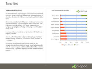 Stark medvind för Löfven                                          Antal omnämnanden per partiledare


Ser man till tonen i exponeringen framstår ett mycket tydligt
mönster: Stefan Löfven får avsevärt mer positiv publicitet än      Stefan Löfven
de andra. Dessutom är frånvaron av negativ publicitet nästan
total.                                                              Åsa Romson

Omvänt är det ledarna för Alliansens mindre partier som har      Gustav Fridolin
det tuffast i media. I synnerhet gäller detta Annie Lööf, som
                                                                Jimmie Åkesson
ifrågasätts som partiledare, och Göran Hägglund, som
tvingades genomgå en offentlig maktkamp med Mats Odell          Fredrik Reinfeldt
under våren.
                                                                  Jonas Sjöstedt
Inom oppositionen är det Jonas Sjöstedt som får klart mest
negativ publicitet.                                                Jan Björklund

                                                                      Annie Lööf
Att som Löfven ha endast två procent negativ publicitet är
mycket ovanligt. Snittet för partiledarna under perioden är     Göran Hägglund
17 procent.
                                                                                    0%      20%       40%    60%       80%   100%
En tidigare undersökning som Infopaq gjorde av hela
föregående mandatperiod (med annat underlag) visade på i                                 Negativ   Neutral   Positiv
snitt 20 procent negativ publicitet. Mona Sahlin fick i denna
undersökning 27 procent negativ publicitet och Reinfeldt 22
procent.
 