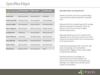 Mest frekvent     Näst mest          Tredje mest       Statsråden följer sina departement

                                                                            Tabellen till vänster visar de tre specifika frågor
Annie Lööf          Arbetsmarknad     Opinionssiffror    Näringsliv
                                                                            som partiledarna oftast förekommit i samband
                                                                            med.
Fredrik Reinfeldt   Arbetsmarknad     Försvarspolitik    Pensionsfrågan

Gustav Fridolin     Försvarspolitik   Opinionssiffror    Partiledardebatt   Opinionssiffror finns med på topp tre för samtliga
                                                                            oppositionspolitiker. För Sjöstedt, Löfven och
Göran Hägglund      Odell utmanar     Vård och omsorg    Välfärd, allmänt   Romson är det till och med det vanligast
                                                                            förekommande ämnet.
Jan Björklund       Utbildning        Försvarspolitik    Arbetsmarknad
                                                                            Regeringspolitikerna syns mer i samband med
Jimmie Åkesson      Invandring        Partiledardebatt   Opinionssiffror    sakpolitik, Annie Lööf är den enda som syns ofta i
                                                                            samband med opinionssiffror (och mindre positivt
Jonas Sjöstedt      Opinionssiffror   Partiledardebatt   Utrikespolitik     än för oppositionen).

Stefan Löfven       Opinionssiffror   Arbetsmarknad      Personporträtt
                                                                            Departementsindelningen följs i stort sett: Lööf
                                                                            pratar näringsfrågor och närbesläktad
Åsa Romson          Opinionssiffror   Personporträtt     Miljö
                                                                            arbetsmarknad. Hägglund pratar sociala frågor
                                                                            och Björklund utbildning.

                                                                            Reinfeldt positionerar sig tydligt mot
                                                                            arbetsmarknad och pensionsfrågan. För
                                                                            statsministern dyker även försvarspolitik upp.
                                                                            Säkerligen mer ovälkommet, då detta främst
                                                                            handlar om FOI-affären.
 