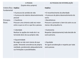 A PESSOA                          AS PESSOAS EM INTERRELAÇÃO
                        (Sujeito ético próprio)
Critério Ético Implica:                                   Implica:
Fundamental
               • A procura do sentido de vida             • O reconhecimento da alteridade
               • A procura do máximo desenvolvimento      • A procura do pleno desenvolvimento do
               pessoal                                    outro.
Principios     • Coerência                                • Beneficência
Éticos         Procurar uma sintonia cada vez maior       Procurar e promover o bem do outro ou ao
               entre o que se crê e o que faz a pessoa.   menos não prejudica-lo.

              • Liberdade                                 • Autonomia
              Realizar às opções de modo de ir-se         Respeitar (absolutamente) toda decisão de
              tornando dono da sua própria vida.          outra persona.

              • Equanimidade
              No exigir-se más nem menos do que           • Equidade
              puder, Tomando consciência de própria       Ter igual consideração e respeito por toda
              realidade, ponderando adequadamente         outra pessoa.
              sus limitações e possibilidades.
 