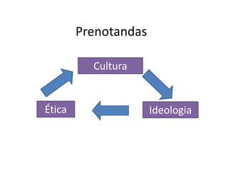 Prenotandas

          Cultura


Ética                 Ideologia
 