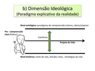 b) Dimensão Ideológica
           (Paradigma explicativo da realidade)

              Nível axiológico: paradigmas de compreensão (valores, ideais/utopias)

Pre - comprenssão
vital (Pathos)
                                 Coerência

                                                         Projeto de Vida




              Nível histórico: estilo de vida, atitudes vitais, estratégias de vida
 