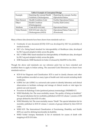 16
Table:1 Example of Conceptual Design
Example Depicting the concept Health
Condition, Chickungunea.
Depicting the concept, Facility
Operational Status.
Data Element Health Condition Code Facility Operational Status
Object Health Condition
(Chickungunea)
Facility (Sub Centre)
Attribute Code (ICD-10 Code) Operational Status
Value Domain ICD-10 Code value for
Chickungunea (A92.0)
Operational Status Value List
(Functional)
Many of these data elements have been drawn from standards such as –
 Continuity of care document [CCD]: CCD was developed by HL7 for portability of
medical records.
 HL7 v2.x: String based standard for interoperability of Healthcare data, developed
by HL7.org and adopted widely across the globe.
 HL7 v3 RIM: XML based standard for interoperability of Healthcare data, developed
by HL7.org and adopted widely across the globe.
 EHR Standards: EHR Standards for India v2 released by MoHFW in Dec 2016.
Though the above said standards are our reference point but we have extended and
modified them to apply to Indian setting. The associated Code Directories are drawn from
standards such as –
 ICD-10 for Diagnosis and Classification: ICD is used to classify diseases and other
health problems recorded on many types of health and vital records including death
certificates.
 LOINC for Lab: LOINC is a universal code system to identify laboratory and clinical
observations to facilitate exchange and storage of clinical results or vital signs for
patient care and research
 Procedure & Radiology Codes (preferred primary terminology): SNOMED CT.
 WHO Morbidity list: The noun morbidity means "the quality of being un-healthful."
The special tabulation list for morbidity published in ICD-10 volume 1 consists of 298
groups defined by their ICD-10 codes.
 WHO Mortality list: The noun mortality means "Death" The special tabulation list for
mortality published in ICD-10 volume 1 consists of groups defined by their ICD-10
codes.
 WHO ICF: The International Classification of Functioning, Disability and Health
(ICF) are used for defining functionality & disability.
 WHO Verbal Autopsy Standards: Is list of standards for causes of death with
mapping to ICD-10 Codes.
 