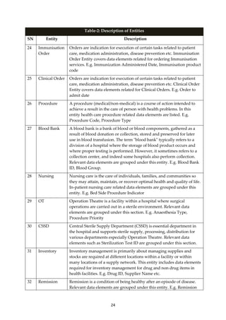 24
Table-2: Description of Entities
SN Entity Description
24 Immunisation
Order
Orders are indication for execution of certain tasks related to patient
care, medication administration, disease prevention etc. Immunisation
Order Entity covers data elements related for ordering Immunisation
services. E.g. Immunization Administered Date, Immunisation product
code
25 Clinical Order Orders are indication for execution of certain tasks related to patient
care, medication administration, disease prevention etc. Clinical Order
Entity covers data elements related for Clinical Orders. E.g. Order to
admit date
26 Procedure A procedure (medical/non-medical) is a course of action intended to
achieve a result in the care of person with health problems. In this
entity health care procedure related data elements are listed. E.g.
Procedure Code, Procedure Type
27 Blood Bank A blood bank is a bank of blood or blood components, gathered as a
result of blood donation or collection, stored and preserved for later
use in blood transfusion. The term "blood bank" typically refers to a
division of a hospital where the storage of blood product occurs and
where proper testing is performed. However, it sometimes refers to a
collection center, and indeed some hospitals also perform collection.
Relevant data elements are grouped under this entity. E.g. Blood Bank
ID, Blood Group.
28 Nursing Nursing care is the care of individuals, families, and communities so
they may attain, maintain, or recover optimal health and quality of life.
In-patient nursing care related data elements are grouped under this
entity. E.g. Bed Side Procedure Indicator
29 OT Operation Theatre is a facility within a hospital where surgical
operations are carried out in a sterile environment. Relevant data
elements are grouped under this section. E.g. Anaesthesia Type,
Procedure Priority
30 CSSD Central Sterile Supply Department (CSSD) is essential department in
the hospital and supports sterile supply, processing, distribution for
various departments especially Operation Theatre. Relevant data
elements such as Sterilization Test ID are grouped under this section.
31 Inventory Inventory management is primarily about managing supplies and
stocks are required at different locations within a facility or within
many locations of a supply network. This entity includes data elements
required for inventory management for drug and non drug items in
health facilities. E.g. Drug ID, Supplier Name etc.
32 Remission Remission is a condition of being healthy after an episode of disease.
Relevant data elements are grouped under this entity. E.g. Remission
 