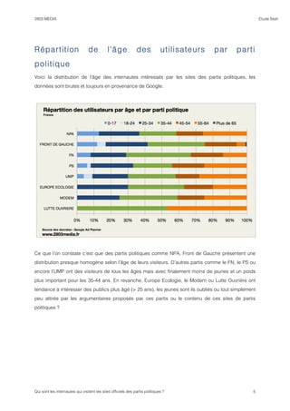 2803 MEDIA                                                                                                 Etude flash




Répartition                      de          l'âge             des            utilisateurs   par   parti
politique
Voici la distribution de l'âge des internautes intéressés par les sites des partis politiques, les
données sont brutes et toujours en provenance de Google.




Ce que l'on constate c'est que des partis politiques comme NPA, Front de Gauche présentent une
distribution presque homogène selon l’âge de leurs visiteurs. D’autres partis comme le FN, le PS ou
encore l’UMP ont des visiteurs de tous les âges mais avec finalement moins de jeunes et un poids
plus important pour les 35-44 ans. En revanche, Europe Ecologie, le Modem ou Lutte Ouvrière ont
tendance à intéresser des publics plus âgé (> 25 ans), les jeunes sont ils oubliés ou tout simplement
peu attirés par les argumentaires proposés par ces partis ou le contenu de ces sites de partis
politiques ?




Qui sont les internautes qui visitent les sites officiels des partis politiques ?                      5
 