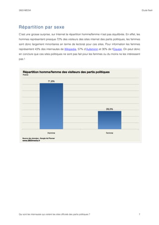 2803 MEDIA                                                                                               Etude flash




Répartition par sexe
C’est une grosse surprise, sur Internet la répartition homme/femme n’est pas équilibrée. En effet, les
hommes représentent presque 72% des visiteurs des sites internet des partis politiques, les femmes
sont donc largement minoritaires en terme de lectorat pour ces sites. Pour information les femmes
représentent 43% des internautes de Wikipedia, 57% d’Aufeminin et 30% de l’Equipe. On peut donc
en conclure que ces sites politiques ne sont pas fait pour les femmes ou du moins ne les intéressent
pas !




Qui sont les internautes qui visitent les sites officiels des partis politiques ?                    7
 