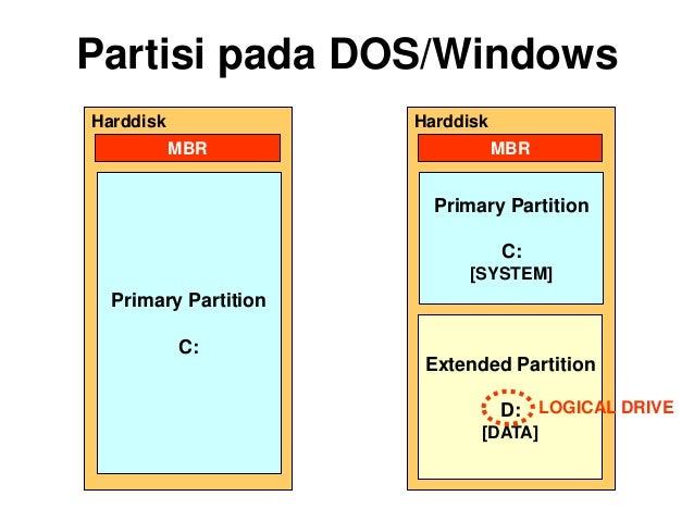 Partisi Hardisk