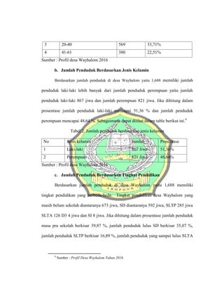3 20-40 569 33,71%
4 41-61 380 22,51%
Sumber : Profil desa Wayhalom 2016
b. Jumlah Penduduk Berdasarkan Jenis Kelamin
Berdasarkan jumlah penduduk di desa Wayhalom yaitu 1,688 memiliki jumlah
penduduk laki-laki lebih banyak dari jumlah penduduk perempuan yaitu jumlah
penduduk laki-laki 867 jiwa dan jumlah perempuan 821 jiwa. Jika dihitung dalam
prosentase jumlah penduduk laki-laki mencapai 51,36 % dan jumlah penduduk
perempuan mencapai 48,64 %. Sebagaimana dapat dilihat dalam table berikut ini.4
Tabel 2. Jumlah penduduk berdasarkan jenis kelamin
No Jenis kelamin Jumlah Prosentase
1 Laki-laki 867 Jiwa 51,36%
2 Perempuan 821 Jiwa 48,64%
Sumber : Profil desa Wayhalom 2016
c. Jumlah Penduduk Berdasarkan Tingkat Pendidikan
Berdasarkan jumlah penduduk di desa Wayhalom yaitu 1,688 memiliki
tingkat pendidikan yang berbeda-beda. Tingkat pendidikan desa Wayhalom yang
masih belum sekolah diantaranya 673 jiwa, SD diantaranya 592 jiwa, SLTP 285 jiwa
SLTA 126 D3 4 jiwa dan SI 8 jiwa. Jika dihitung dalam prosentase jumlah penduduk
masa pra sekolah berkisar 39,87 %, jumlah penduduk lulus SD berkisar 35,07 %,
jumlah penduduk SLTP berkisar 16,89 %, jumlah penduduk yang sampai lulus SLTA
4
Sumber : Profil Desa Wayhalom Tahun 2016.
 