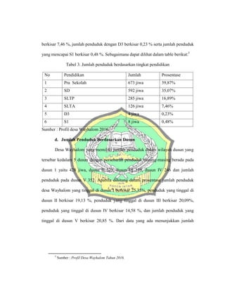berkisar 7,46 %, jumlah penduduk dengan D3 berkisar 0,23 % serta jumlah penduduk
yang mencapai S1 berkisar 0,48 %. Sebagaimana dapat dilihat dalam table berikut:5
Tabel 3. Jumlah penduduk berdasarkan tingkat pendidikan
No Pendidikan Jumlah Prosentase
1 Pra Sekolah 673 jiwa 39,87%
2 SD 592 jiwa 35,07%
3 SLTP 285 jiwa 16,89%
4 SLTA 126 jiwa 7,46%
5 D3 4 jiwa 0,23%
6 S1 8 jiwa 0,48%
Sumber : Profil desa Wayhalom 2016
d. Jumlah Penduduk Berdasarkan Dusun
Desa Wayhalom yang memiliki jumlah penduduk dalam wilayah dusun yang
tersebar kedalam 5 dusun dengan persebaran penduduk masing-masing berada pada
dusun 1 yaitu 428 jiwa, dusun II 323, dusun III 339, dusun IV 246 dan jumlah
penduduk pada dusun V 352. Apabila dihitung dalam prosentase jumlah penduduk
desa Wayhalom yang tinggal di dusun I berkisar 25,35%, penduduk yang tinggal di
dusun II berkisar 19,13 %, penduduk yang tinggal di dusun III berkisar 20,09%,
penduduk yang tinggal di dusun IV berkisar 14,58 %, dan jumlah penduduk yang
tinggal di dusun V berkisar 20,85 %. Dari data yang ada menunjukkan jumlah
5
Sumber : Profil Desa Wayhalom Tahun 2016.
 
