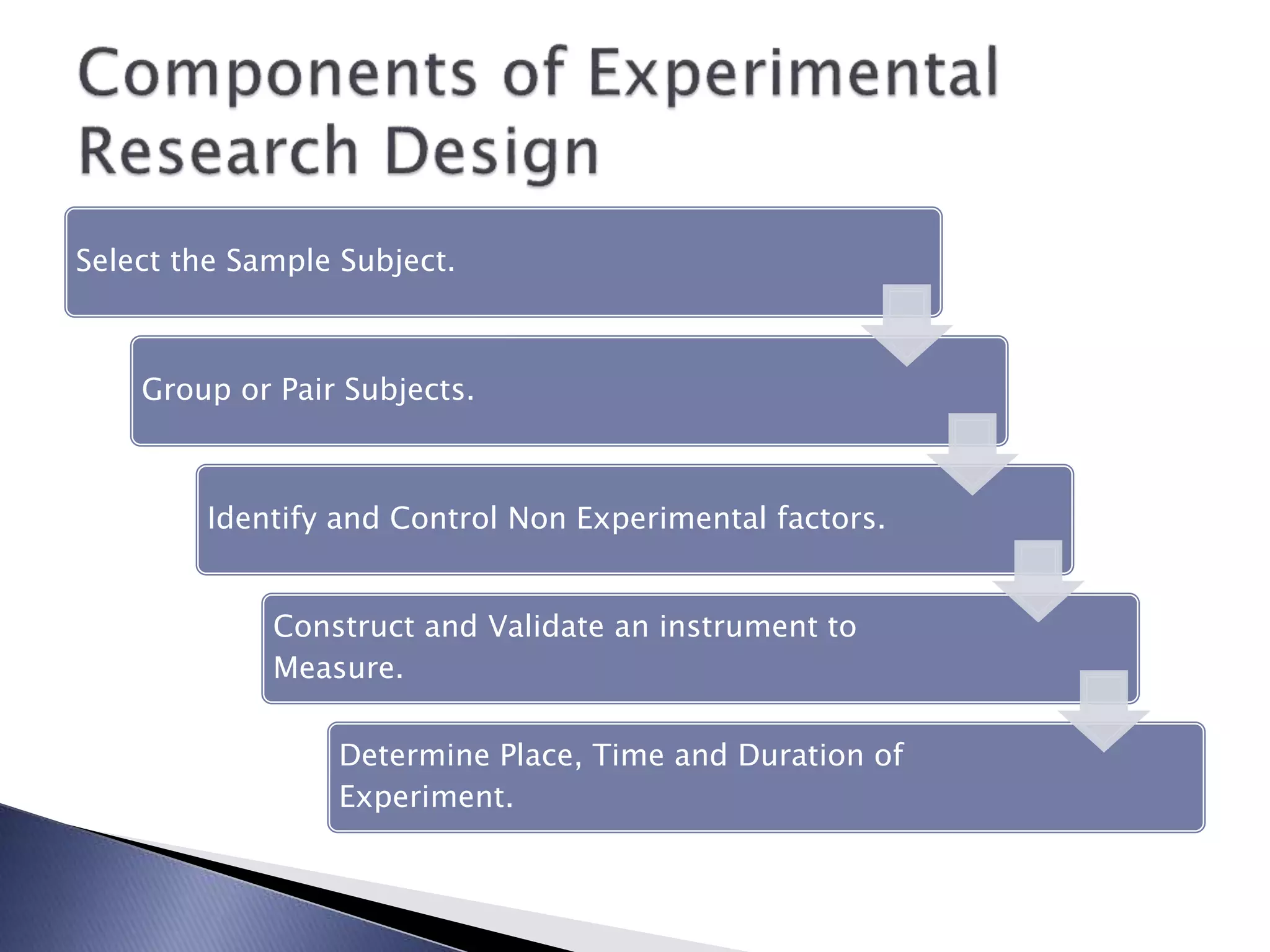 Select the Sample Subject.
Group or Pair Subjects.
Identify and Control Non Experimental factors.
Construct and Validate an instrument to
Measure.
Determine Place, Time and Duration of
Experiment.
 