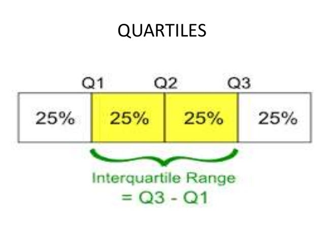 Quartiles Deciles And Percentiles