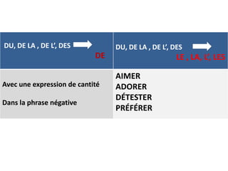 DU, DE LA , DE L’, DES 
DE 
DU, DE LA , DE L’, DES 
LE , LA, L’, LES 
Avec une expression de cantité 
Dans la phrase négative 
AIMER 
ADORER 
DÉTESTER 
PRÉFÉRER 
 