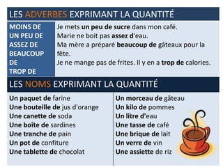 LES ADVERBES EXPRIMANT LA QUANTITÉ 
MOINS DE 
UN PEU DE 
ASSEZ DE 
BEAUCOUP 
DE 
TROP DE 
Je mets un peu de sucre dans mon café. 
Marie ne boit pas assez d'eau. 
Ma mère a préparé beaucoup de gâteaux pour la 
fête. 
Je ne mange pas de frites. Il y en a trop de calories. 
LES NOMS EXPRIMANT LA QUANTITÉ 
Un paquet de farine 
Une bouteille de jus d'orange 
Une canette de soda 
Une boîte de sardines 
Une tranche de pain 
Un pot de confiture 
Une tablette de chocolat 
Un morceau de gâteau 
Un kilo de pommes 
Un litre d'eau 
Une tasse de café 
Une brique de lait 
Un verre de vin 
Une assiette de riz 
