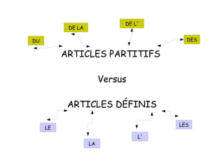 ARTICLES PARTITIFS  Versus ARTICLES DÉFINIS DU DE LA DE L' DES LE L' LA LES 
