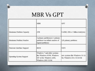 MBR Vs GPT
 