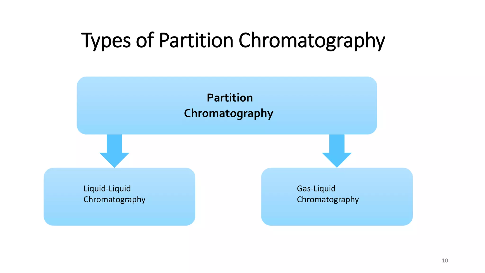 Types of Partition Chromatography
10
Partition
Chromatography
Liquid-Liquid
Chromatography
Gas-Liquid
Chromatography
 