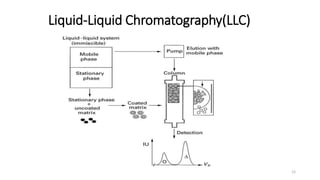 Liquid-Liquid Chromatography(LLC)
12
 