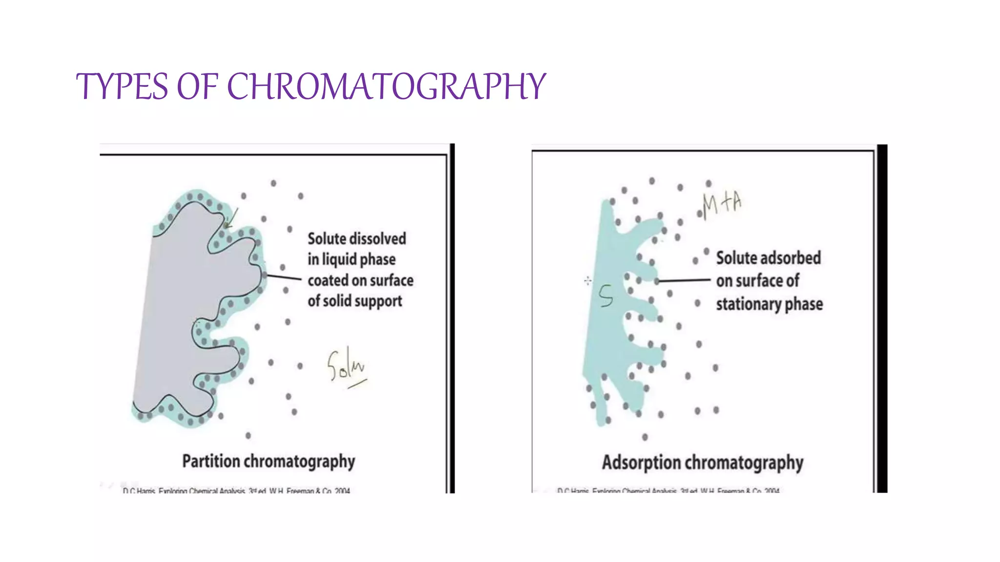 TYPES OF CHROMATOGRAPHY
 